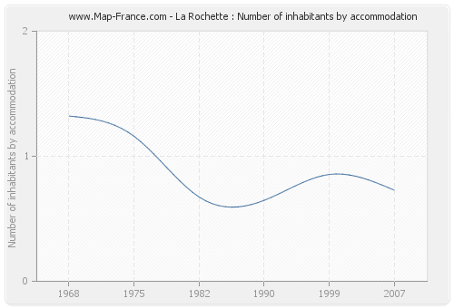 La Rochette : Number of inhabitants by accommodation